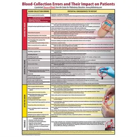 Blood Collection Errors and Their Impact Poster Blood Collection Errors and Their Impact on Patients Poster • 20"W x 28"L ,1 Each