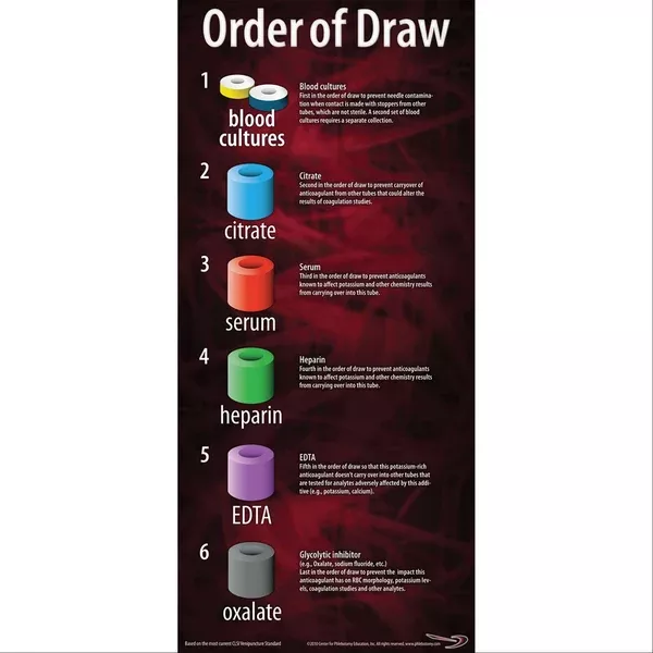 Order of Draw Poster Poster • 10"W x 22"L ,1 Each